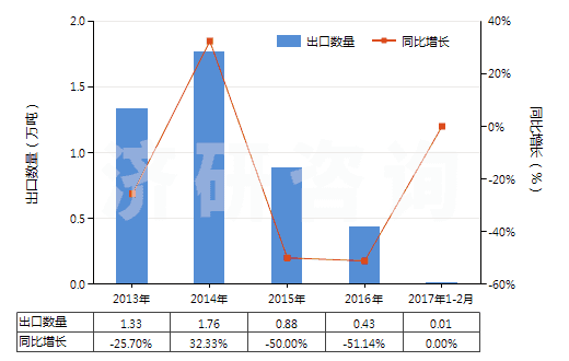 2013-2017年2月中國鋅礦砂及其精礦(HS26080000)出口量及增速統(tǒng)計(jì)